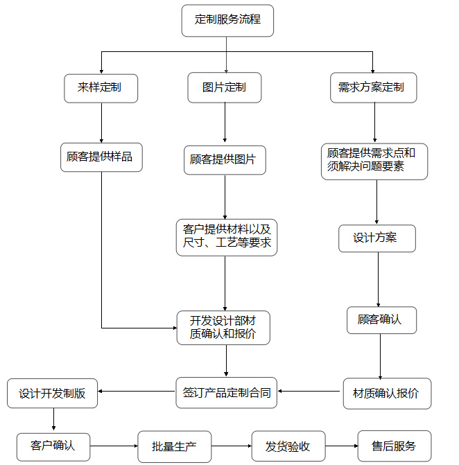 定制服務(wù)流程